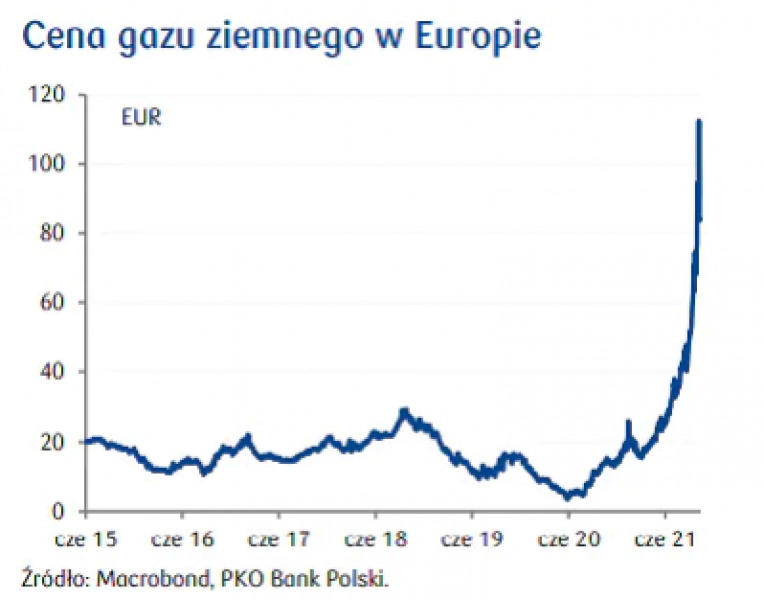 Drastyczne podwyżki cen gazu
